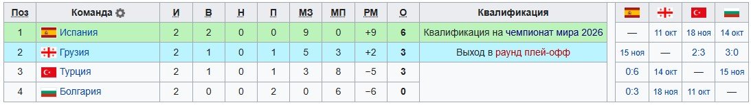 Испания - Грузия: Генич против Вишневского, прогнозы на отборочный матч ЧМ-2026 (11 октября)
