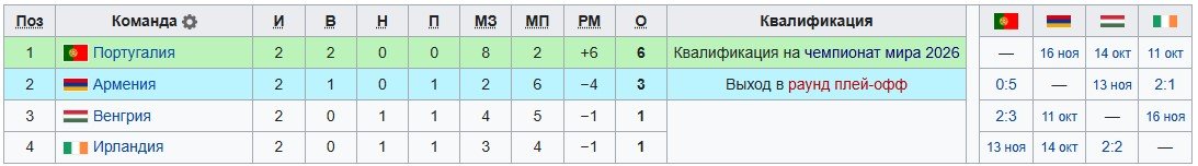 Португалия - Ирландия: по какому каналу трансляция отбора на ЧМ-2026 (3 тур)