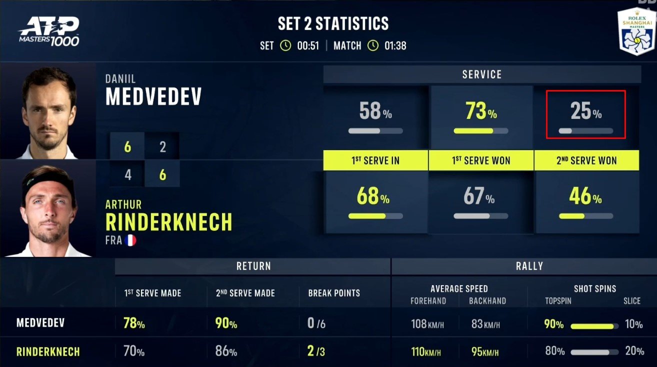 Медведев не смог пробиться в финал «Мастерса» в Шанхае, сенсационно уступив Риндеркнешу