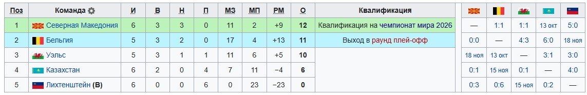 Уэльс - Бельгия: трансляция отбора на ЧМ (13 октября)