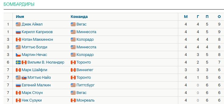 Капризов («Миннесота») вышел в лидеры НХЛ по очкам - 9 баллов (4+5) после 4-х матчей (Видео)