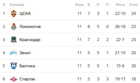 Локомотив - ЦСКА: прогноз Неценко на московское дерби РПЛ (12 тур)