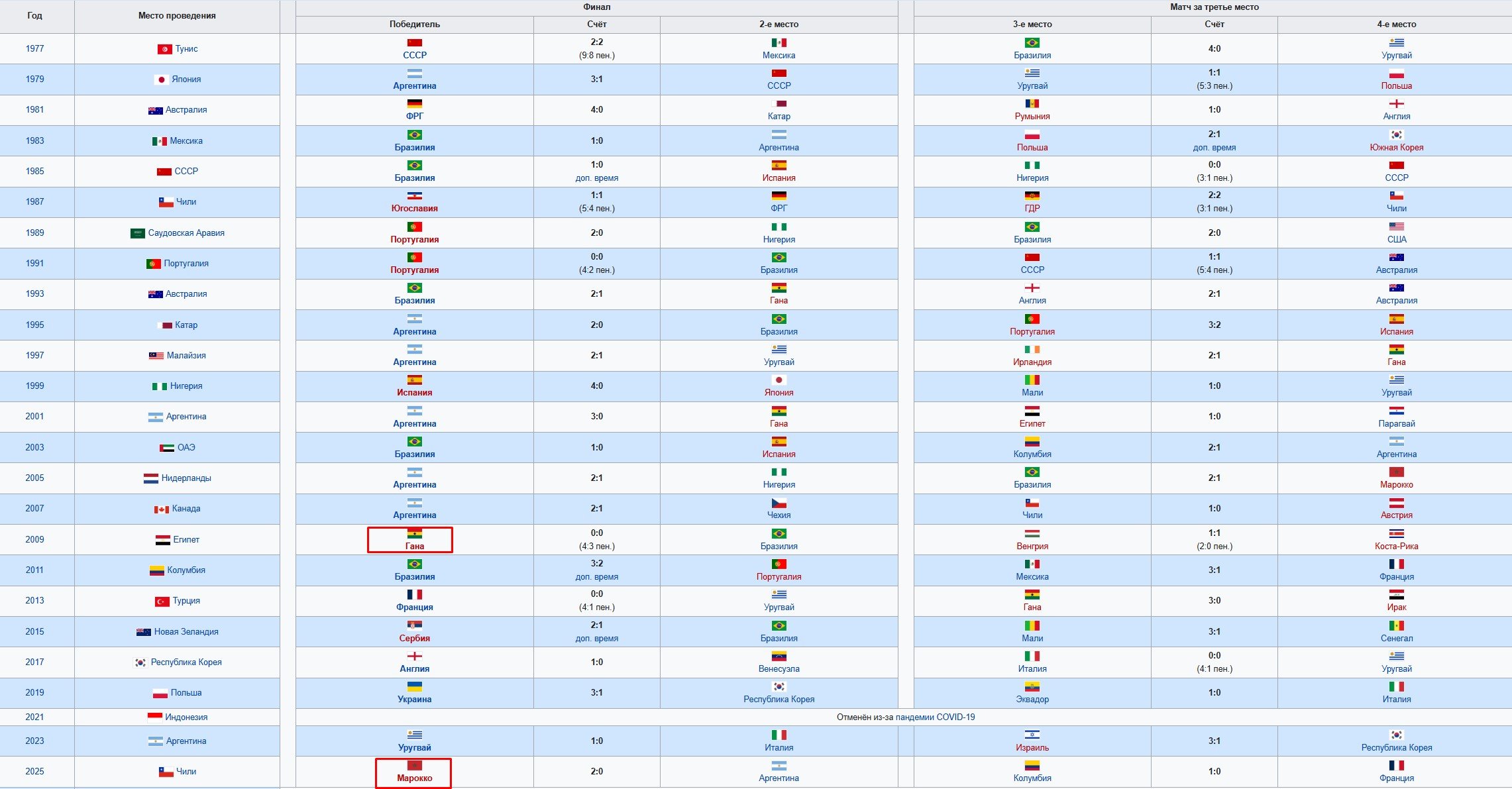 Сборная Марокко обыграла Аргентину и стала 2-й командой Африки, кто взял ЧМ до 20 лет