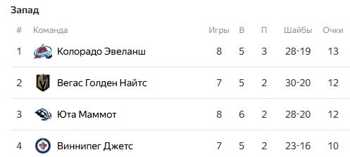Дубль Ничушкина помог «Колорадо» остаться лидером западной конференции (НХЛ, видео)