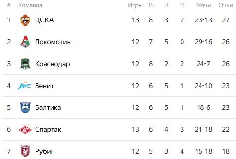 Краснодар - Рубин: по какому каналу трансляция матча РПЛ (26 октября)