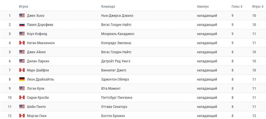 НХЛ: «Вегас» разгромил на выезде «Каролину», Дорофеев - лидер снайперской гонки (Видео)