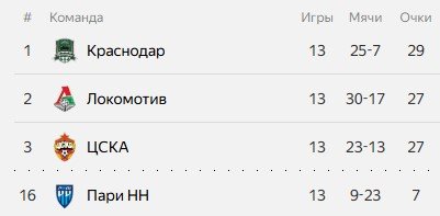 ЦСКА - Пари НН: по какому каналу смотреть матч РПЛ (31 октября)