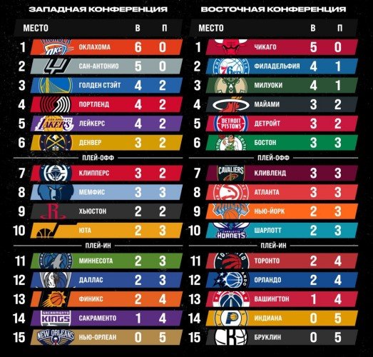 В НБА осталось 3 команды, кто стартовал без поражений - в том числе «Чикаго»