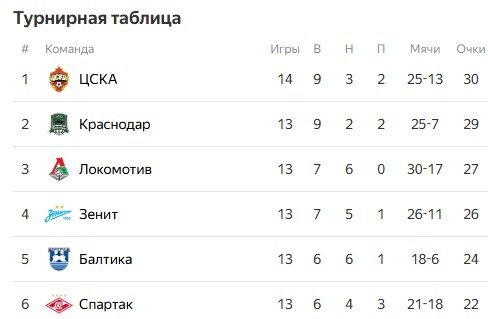 Зенит - Локомотив: прогноз экспертов на 1 ноября (РПЛ)