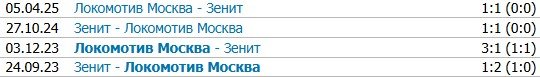 Зенит - Локомотив: прогноз экспертов на 1 ноября (РПЛ)