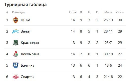 Краснодар - Спартак: прогноз Мора на матч 2 ноября (РПЛ)