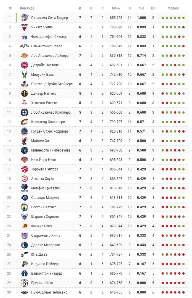 Сын Леброна забил сочный данк - обзор матчей НБА за 3 ноября (Видео) Сын Леброна забил сочный данк - обзор матчей НБА за 3 ноября (Видео)