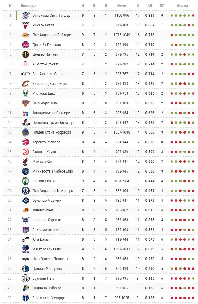 В таблице НБА ушли последние нули - «Оклахома» проиграла, «Бруклин» выиграл