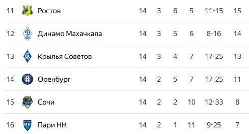 Сочи - Ростов: прогноз Генича на матч РПЛ, прямая трансляция (8 ноября)