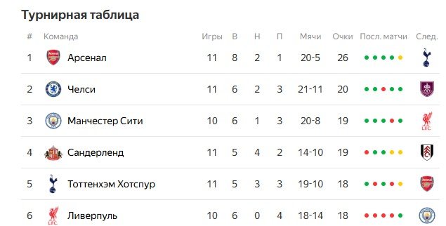 Ман Сити - Ливерпуль: прогноз Петросьяна на 9 ноября (АПЛ)