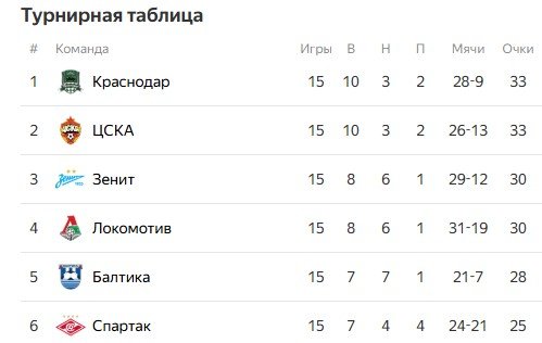 Станкович официально покинул «Спартак» с результатом +37=11-16, закрыв ТОП-10 в истории клуба
