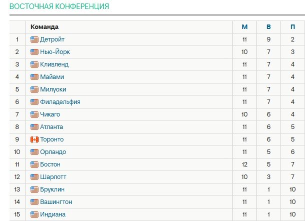 Дёмин обновил личный рекорд в НБА (16 очков), но «Бруклин» опять проиграл (+1-10) - Видео