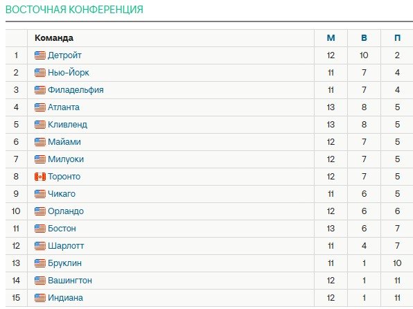 НБА: «Финикс» разгромил дома «Индиану» +35 - обзор матчей за 14 ноября (Видео)