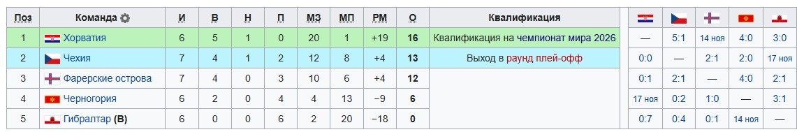 Хорватия - Фареры: где и когда смотреть отборочный матч к ЧМ-2026