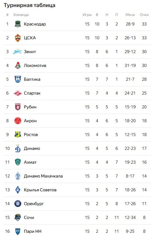 Карпин официально покинул «Динамо», но останется в сборной России