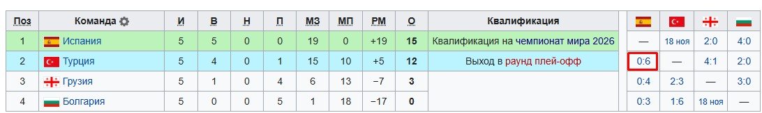 Испания - Турция: прогноз Гутцайта на 18 ноября (отбор на ЧМ-2026) Испания - Турция: прогноз Гутцайта на 18 ноября (отбор на ЧМ-2026)
