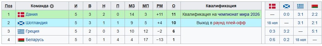 Шотландия - Дания: трансляция решающего матча в отборе на ЧМ (18 ноября)