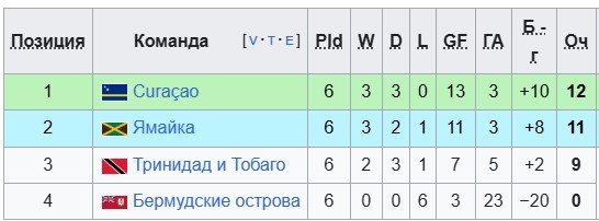 Сборная Кюрасао сенсационно вышла на ЧМ по футболу, известны уже 42 из 48 участников Сборная Кюрасао сенсационно вышла на ЧМ по футболу, известны уже 42 из 48 участников