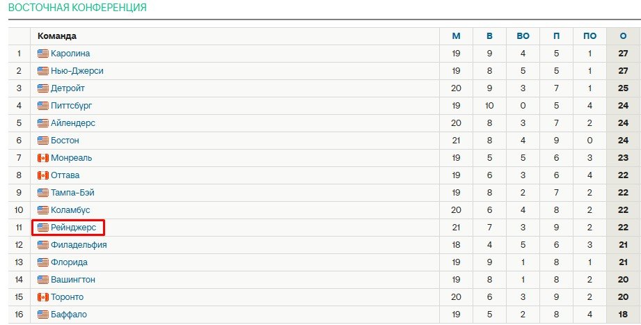 Красивый сэйв Шестеркина не спас «Рейнджерс» в матче с «Вегасом» (НХЛ, видео) Красивый сэйв Шестеркина не спас «Рейнджерс» в матче с «Вегасом» (НХЛ, видео)