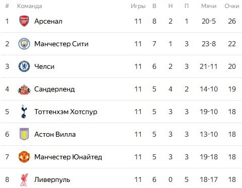 Ньюкасл - Манчестер Сити: где и когда трансляция матча АПЛ (22 ноября) Ньюкасл - Манчестер Сити: где и когда трансляция матча АПЛ (22 ноября)
