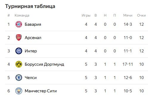 Арсенал - Бавария: по какому каналу смотреть 5-й тур Лиги чемпионов (26 ноября)