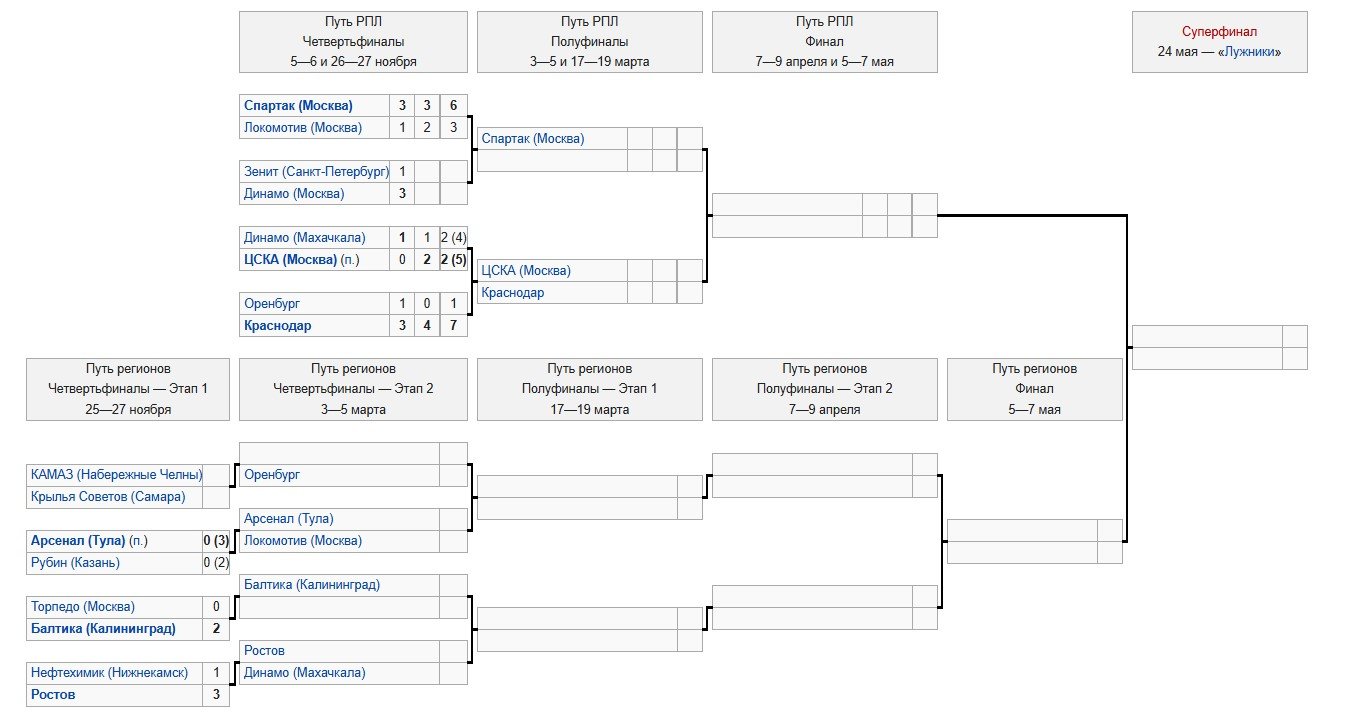 Динамо - Зенит: прогноз Титова на ответный матч 1/4 финала Кубка России (27 ноября, Путь РПЛ)