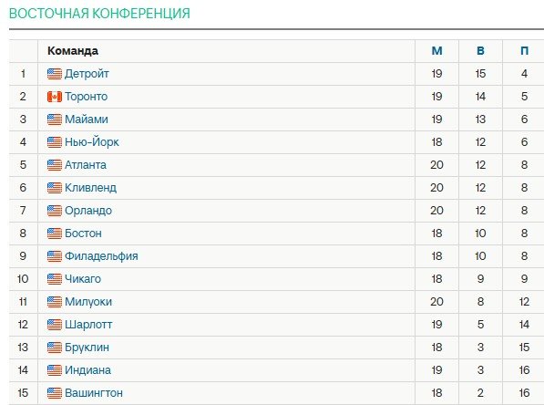 НБА: Дёмин набрал рекордные 23 очка, но «Бруклин» все равно проиграл (Видео)