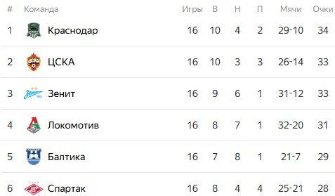 ЦСКА - Оренбург: где и когда смотреть матч РПЛ (29 ноября)