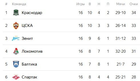 Балтика - Спартак: прогноз Генича на матч 29 ноября (РПЛ)