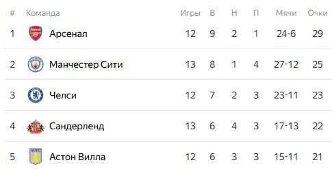 Челси - Арсенал: прогноз Петросьяна на лондонское дерби АПЛ (30 ноября)