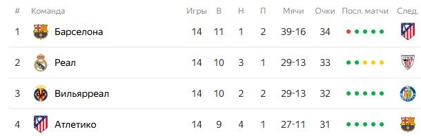 Барселона - Атлетико: прогноз Игнашевича на матч Ла Лиги (2 декабря)