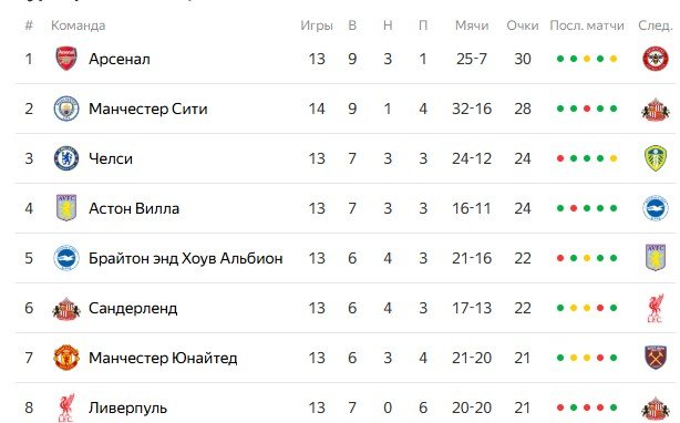 Ливерпуль - Сандерленд: где и когда смотреть матч АПЛ (3 декабря)