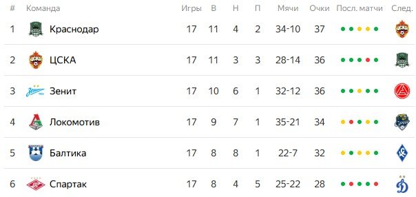 Баринов официально отказался от финального предложения «Локомотива» и точно покинет клуб