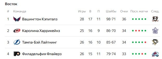 «Вашингтон» разгромил на выезде «Сан-Хосе», у Овечкина - дубль и всего 28 шайб до Гретцки (НХЛ, видео)