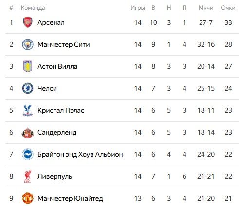 Ман Юнайтед - Вест Хэм: прогноз Елагина, трансляция матча АПЛ (4 декабря)