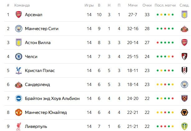 Лидс - Ливерпуль: прямая трансляция матча АПЛ (6 декабря)