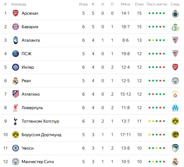 Реал - Ман Сити: прогноз экспертов на 10 декабря (Лига чемпионов) Реал - Ман Сити: прогноз экспертов на 10 декабря (Лига чемпионов)