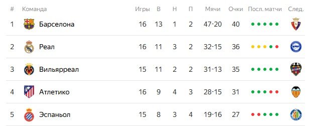 Барселона - Осасуна: прогноз Мора на 13 декабря (Ла Лига)
