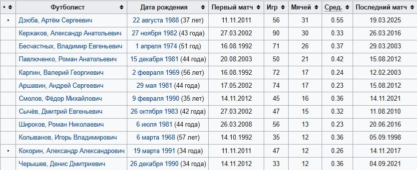  У Кержакова нашли гол в 2005-м году - теперь у них с Дзюбой по 31-му мячу за сборную (Видео)