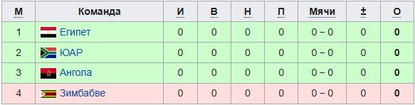 Египет - Зимбабве: где и когда смотреть матч 1-го тура Кубка африканских наций (22 декабря)