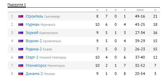 Хоккей с мячом: игроки «Зоркого» и «Динамо-2» устроили потасовку во время рукопожатия (Видео)