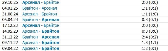 Арсенал - Брайтон: где и когда прямая трансляция матча АПЛ (27 декабря)