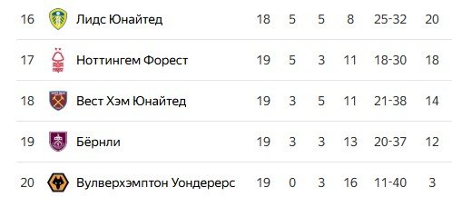 «Вулверхэмптон» усилил антирекорд Англии за 123 года - 19 туров без побед (АПЛ, видео)