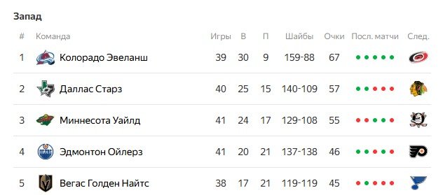 Хет-трик Ничушкина помог «Колорадо» разгромить «Сент-Луис» (НХЛ, видео)