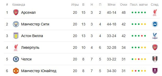 Манчестер Сити - Брайтон: где и когда смотреть матч АПЛ (7 января, 21-й тур)